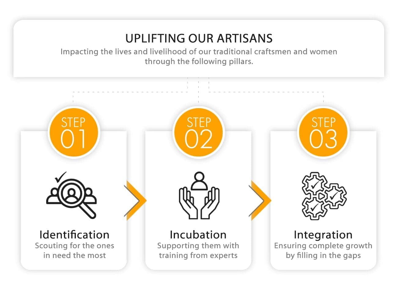 ArtisanIncubation