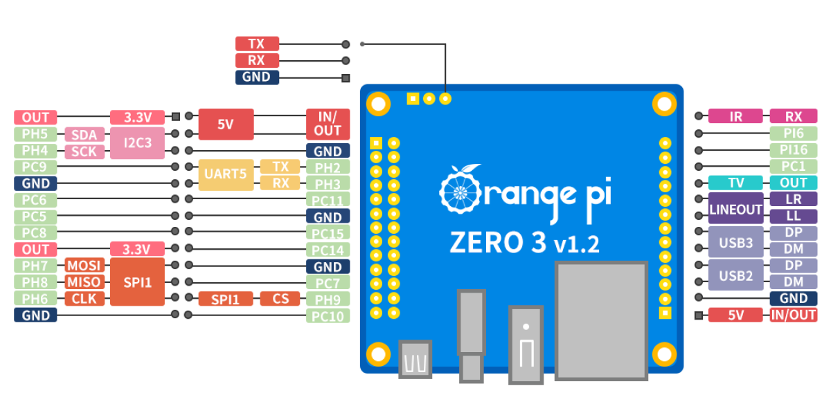 Orange Pi Zero3
4GB Memory Orange Pi Zero3
4GB Memory