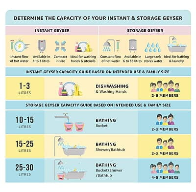 Faber 3Ltr 4.5KW Instant Water Heater 4500W