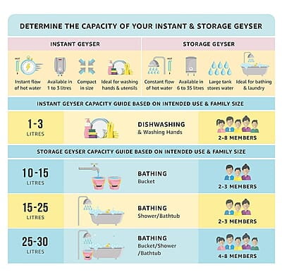 Faber Vulcan 6L Vertical Storage Water Heater 2000W Heating Indicator, 8 Bar Pressure