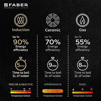 Faber Zion 1600W Induction Stove 5 Auto-Cook Functions, Auto Pan Detection, Preset Timer, Overheat Protection