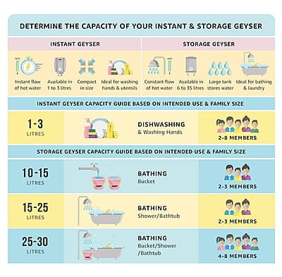 Faber Vulcan 10L Vertical Storage Water Heater Heating Indicator, 8Bar Pressure, Temperature Control 2000W