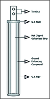 Compound Filled Galvanized iron (GI) earthing pipe 1 meter