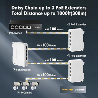 Poe Extender 1 in 3 Out (Indoor) Poe Extender 1 in 3 Out (Indoor)