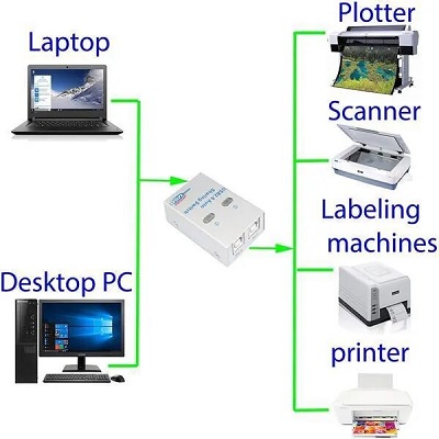 Usb Switch 1X2 Auto | 3 in 1 (1) 2 Ports Auto Printer Sharing Switch Hub Box-GP-10155 Usb Switch 1X2 Auto | 3 in 1 (1) 2 Ports Auto Printer Sharing Switch Hub Box-GP-10155