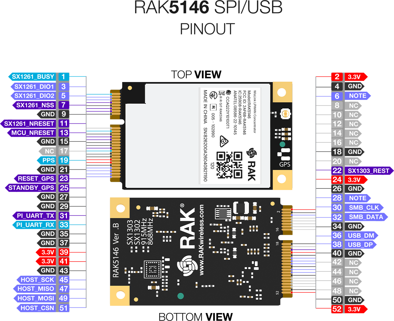 RAK5146 Gateway Concentrator Module for LoRaWAN, SX1303 LoRa Core (SPI or USB, GPS, LBT)